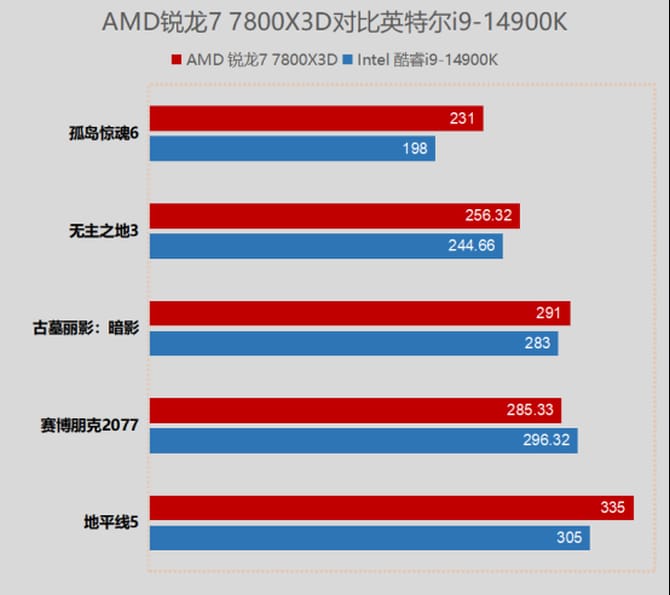 7800X3D對比14900K