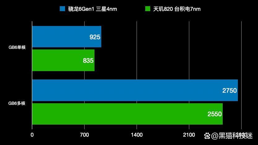 驍龍6gen1處於什麼級別