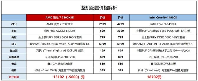 7800X3D對比14900K