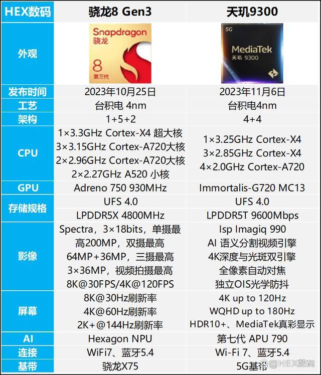 天璣9300和驍龍8gen3哪個好