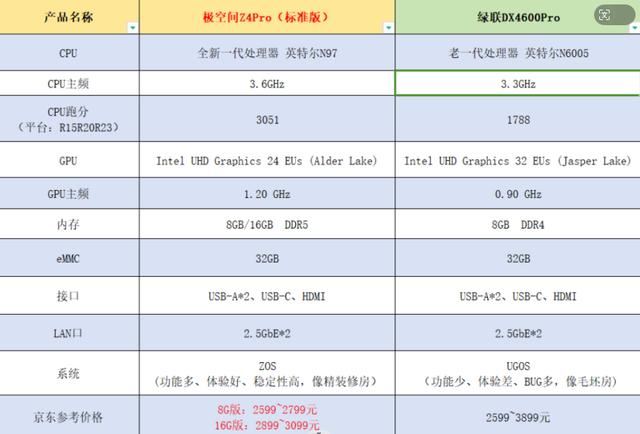 极空间Z4Pro与绿联DX4600Pro怎么选