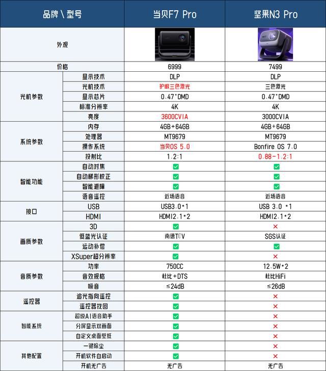 堅果N3Pro和當貝F7Pro哪個好