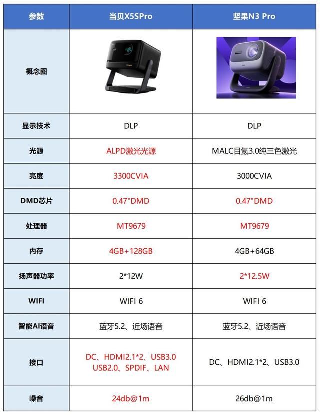 堅果N3Pro和當貝F7Pro哪個好