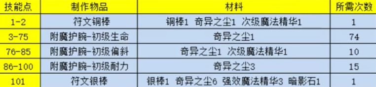 wow硬核模式附魔1-300速沖方法