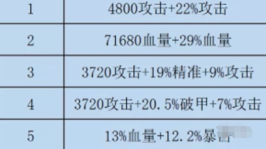 鹹魚之王雙攻破甲水晶選擇建議