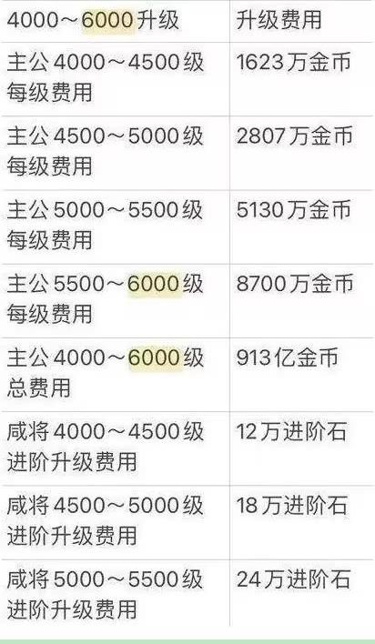 咸鱼之王进阶石突破所需多少