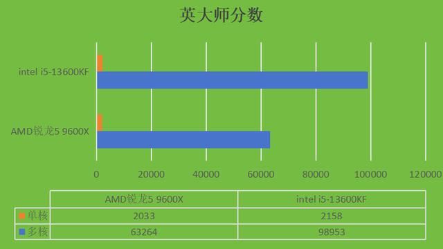 13600KF和9600X怎么选