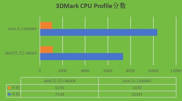 13600KF和9600X怎么选