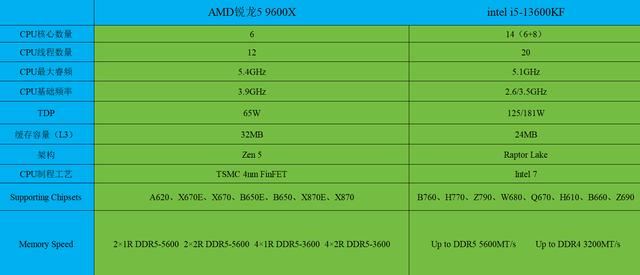 13600KF和9600X怎么选