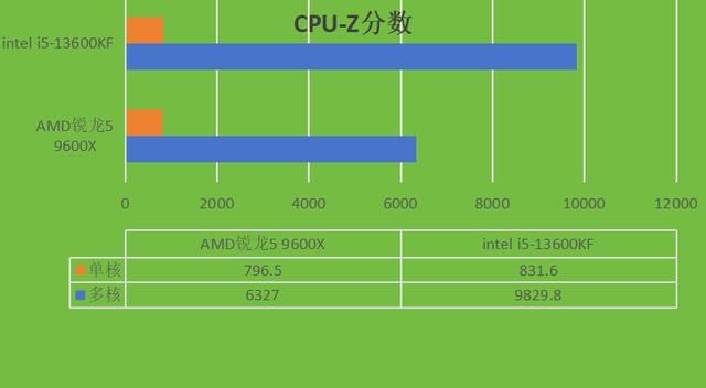 13600KF和9600X怎么选