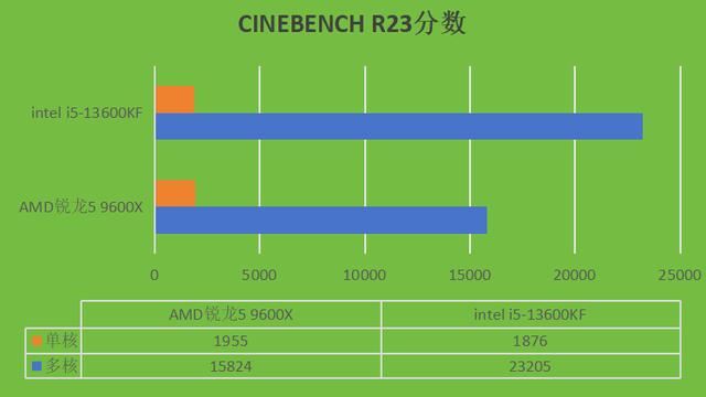 13600KF和9600X怎么选