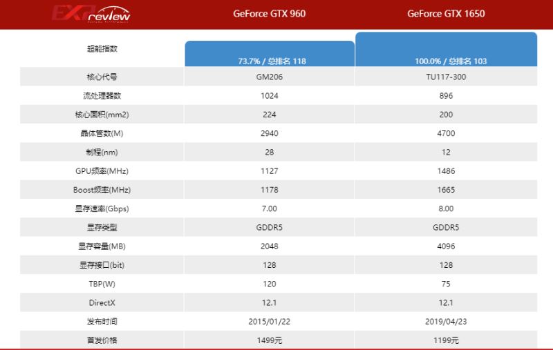 1650和960顯卡不同點