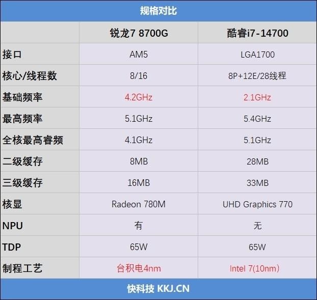 銳龍78700G和i7-14700對比