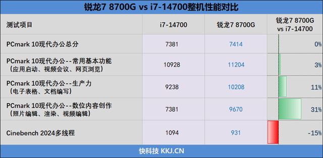 銳龍78700G和i7-14700對比