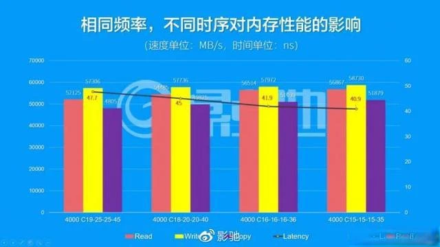 什么是内存时序