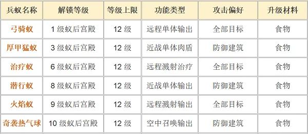 蟻族崛起兵蟻升級搭配玩法攻略