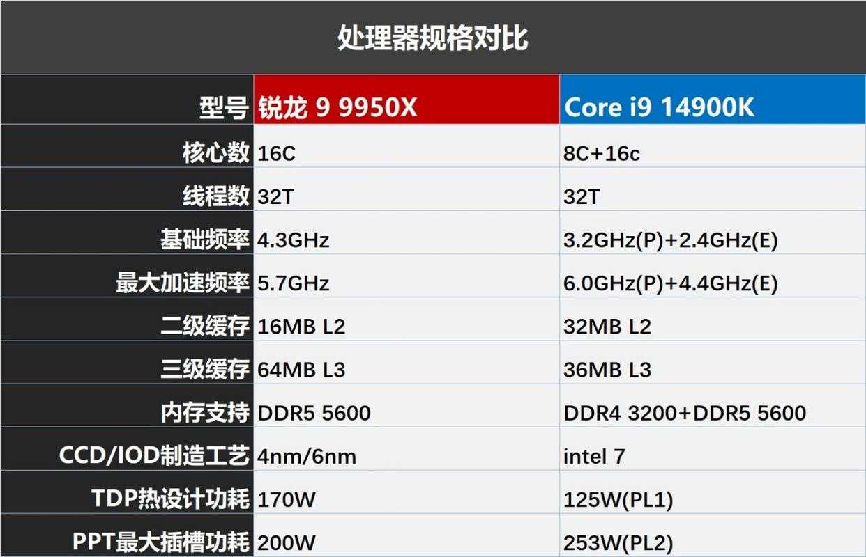 9950X對比14900K