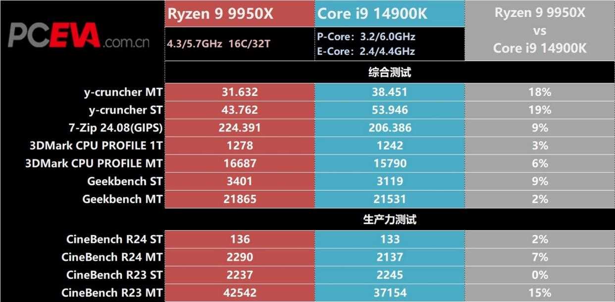 9950X對比14900K
