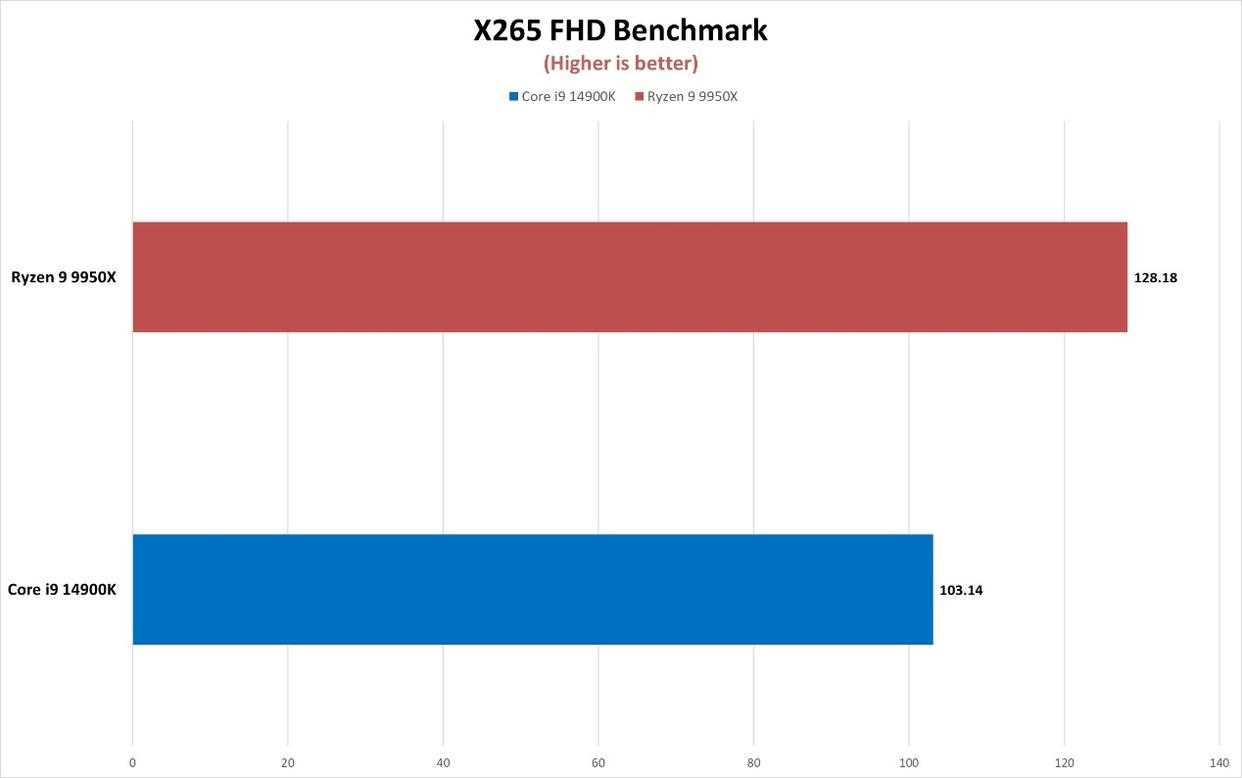 9950X對比14900K