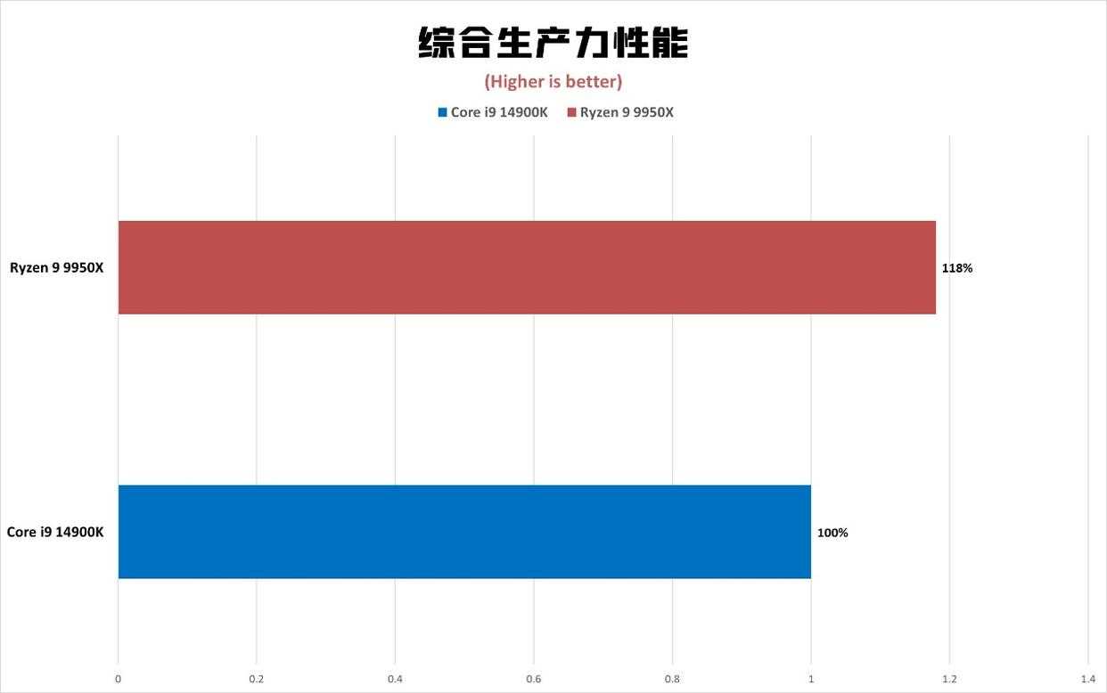 9950X對比14900K