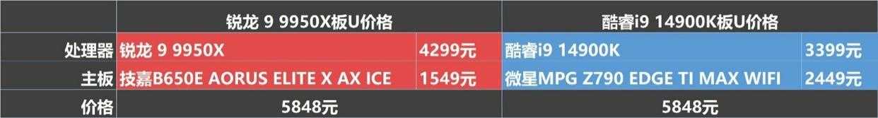 9950X對比14900K