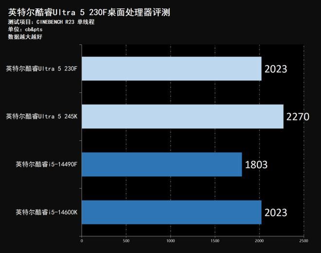 酷睿Ultra5230F評測