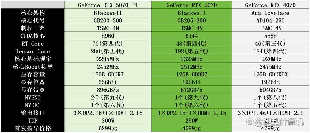 GeForceRTX5070MASTER顯卡測評